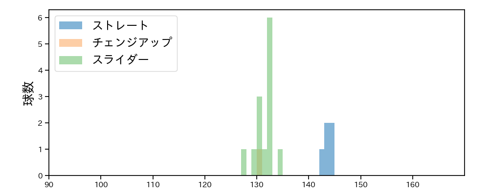 岩貞 祐太 球種&球速の分布1(2025年ポストシーズン)