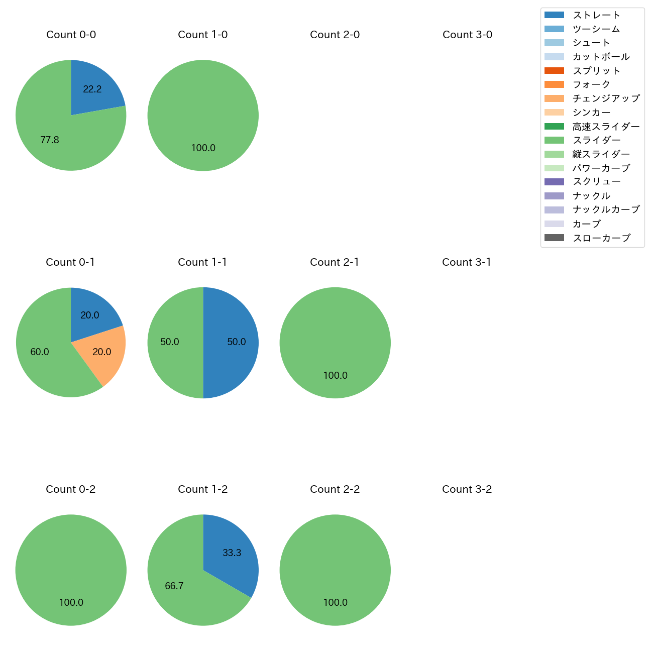 岩貞 祐太 カウント別 球種割合(2025年ポストシーズン)