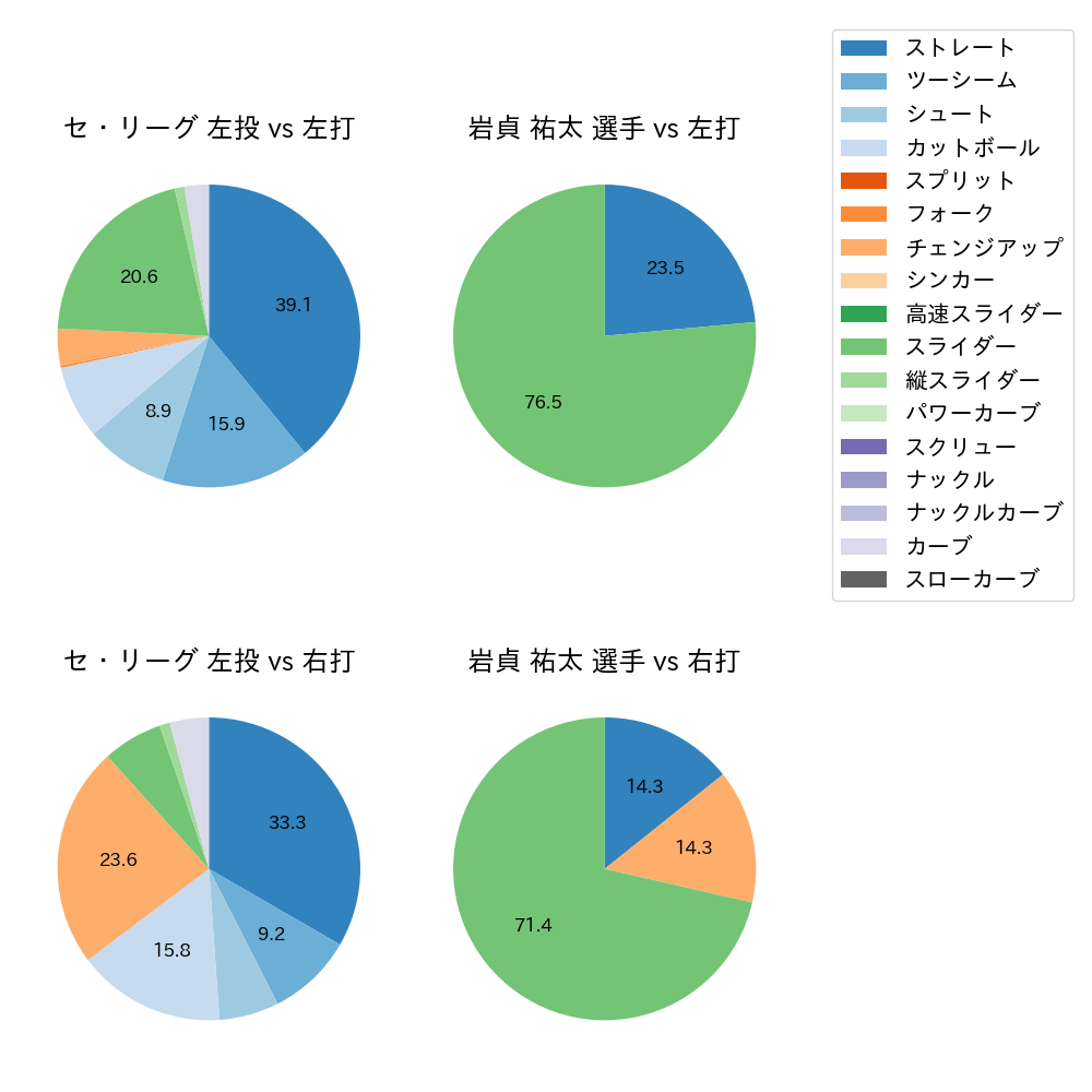 岩貞 祐太 球種割合(2025年ポストシーズン)