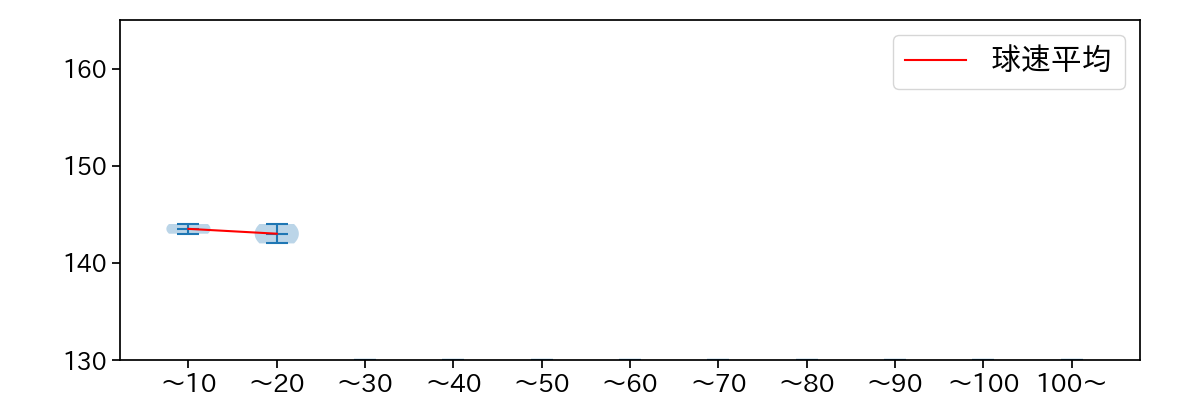 岩貞 祐太 球数による球速(ストレート)の推移(2025年ポストシーズン)