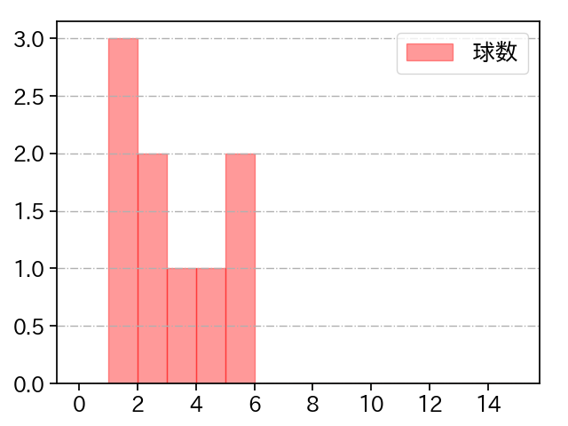 岩貞 祐太 打者に投じた球数分布(2025年ポストシーズン)