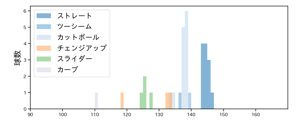 伊原 陵人 球種&球速の分布1(2025年ポストシーズン)