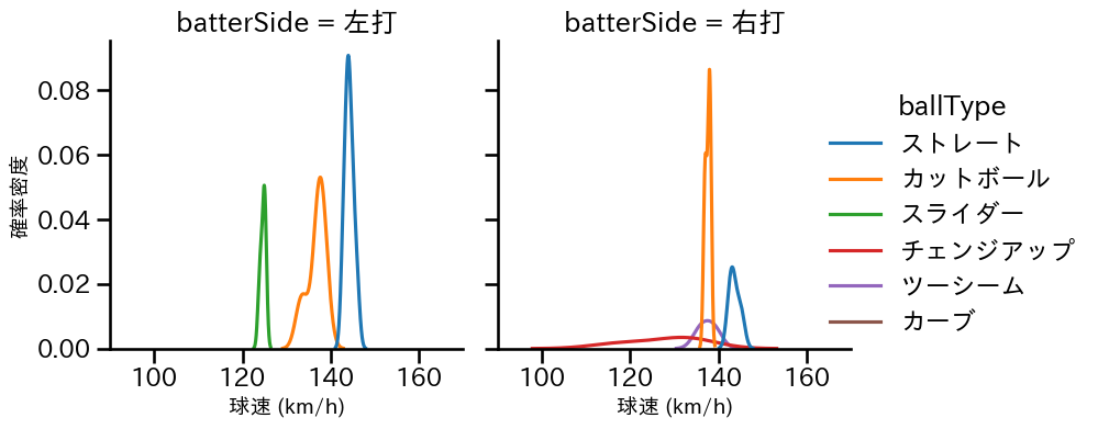 伊原 陵人 球種&球速の分布2(2025年ポストシーズン)