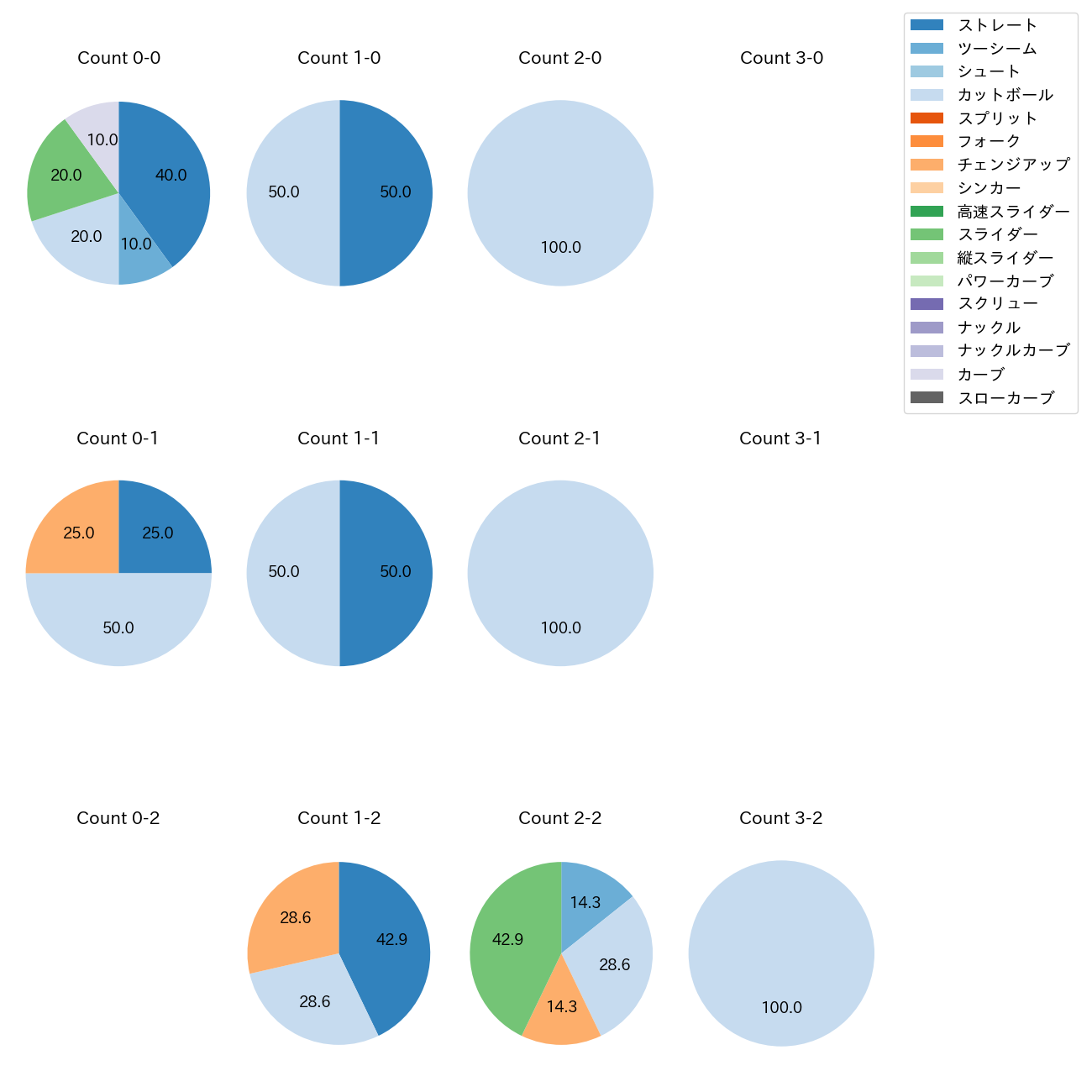 伊原 陵人 カウント別 球種割合(2025年ポストシーズン)