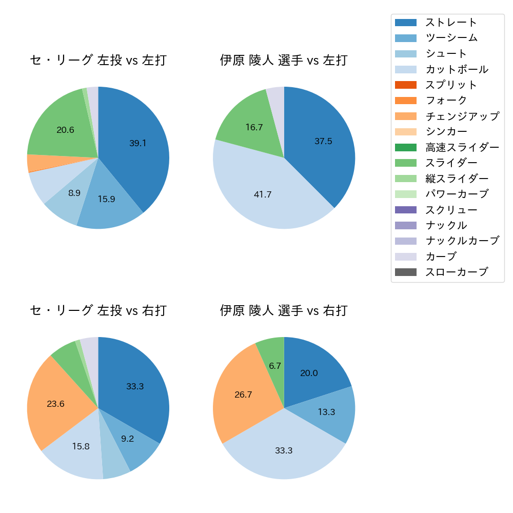 伊原 陵人 球種割合(2025年ポストシーズン)