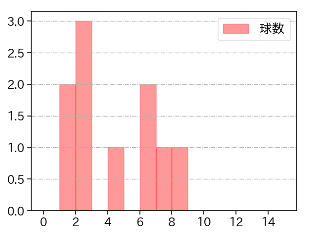 伊原 陵人 打者に投じた球数分布(2025年ポストシーズン)