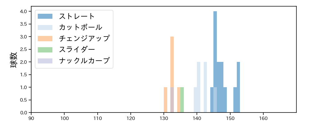 デュプランティエ 球種&球速の分布1(2025年ポストシーズン)