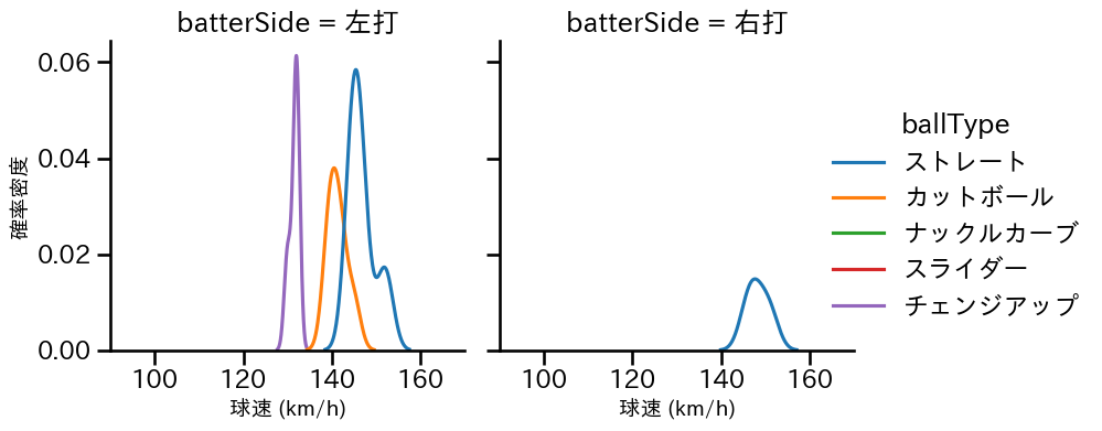 デュプランティエ 球種&球速の分布2(2025年ポストシーズン)