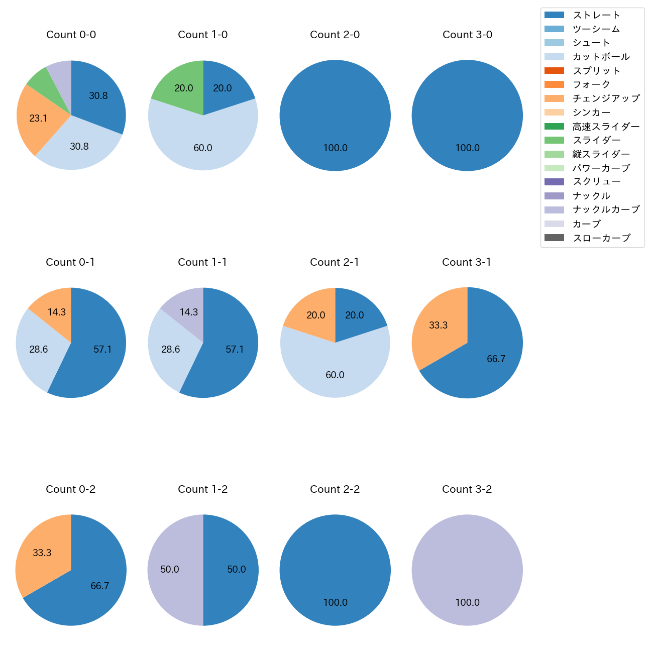 デュプランティエ カウント別 球種割合(2025年ポストシーズン)
