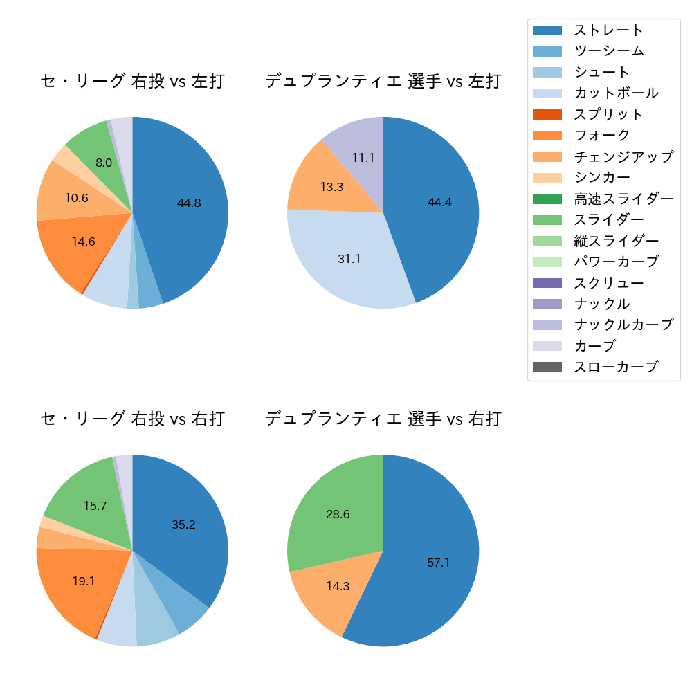 デュプランティエ 球種割合(2025年ポストシーズン)