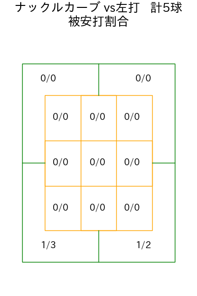 デュプランティエ コース別被安打割合(2025年ps月)