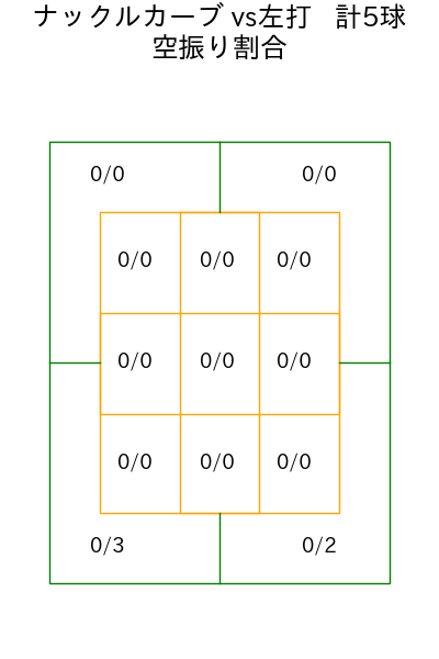 デュプランティエ コース別空振り割合(2025年ps月)