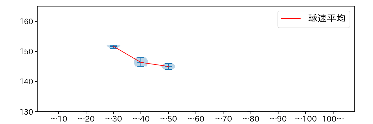 デュプランティエ 球数による球速(ストレート)の推移(2025年ポストシーズン)