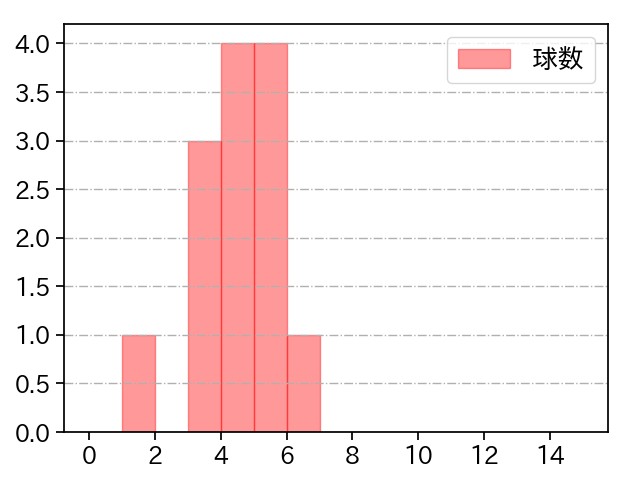 デュプランティエ 打者に投じた球数分布(2025年ポストシーズン)