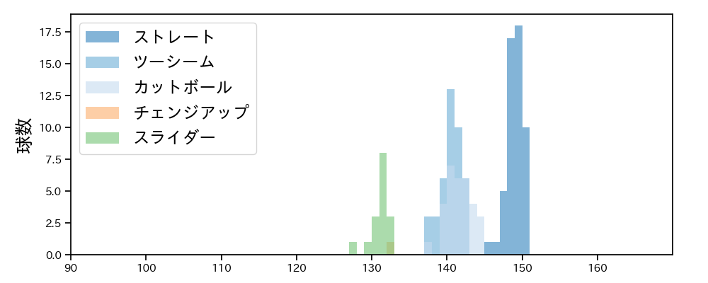 髙橋 遥人 球種&球速の分布1(2025年ポストシーズン)