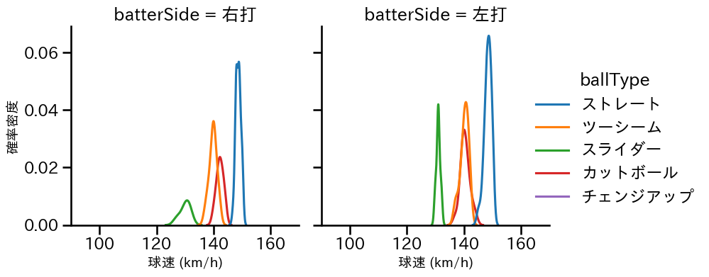 髙橋 遥人 球種&球速の分布2(2025年ポストシーズン)