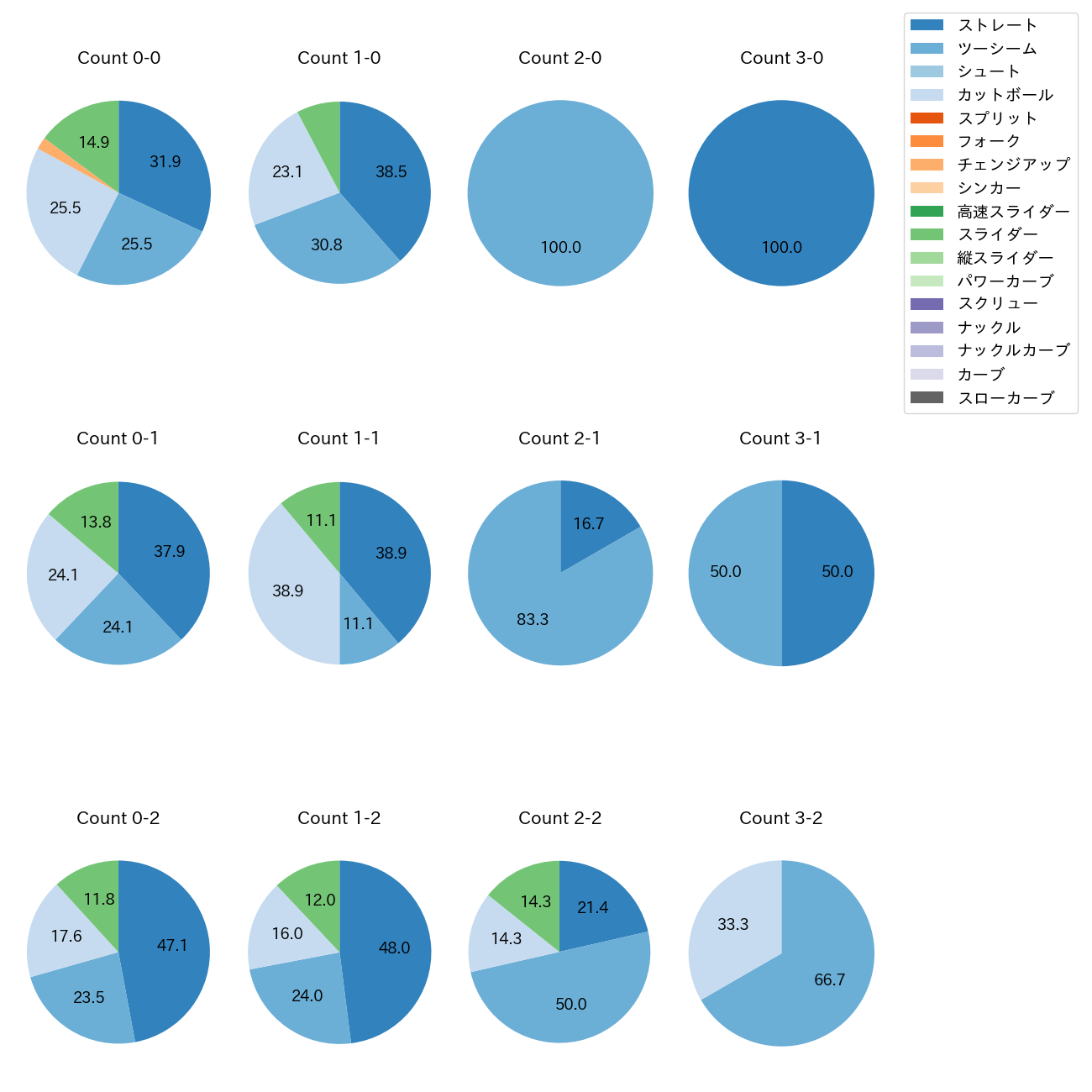 髙橋 遥人 カウント別 球種割合(2025年ポストシーズン)