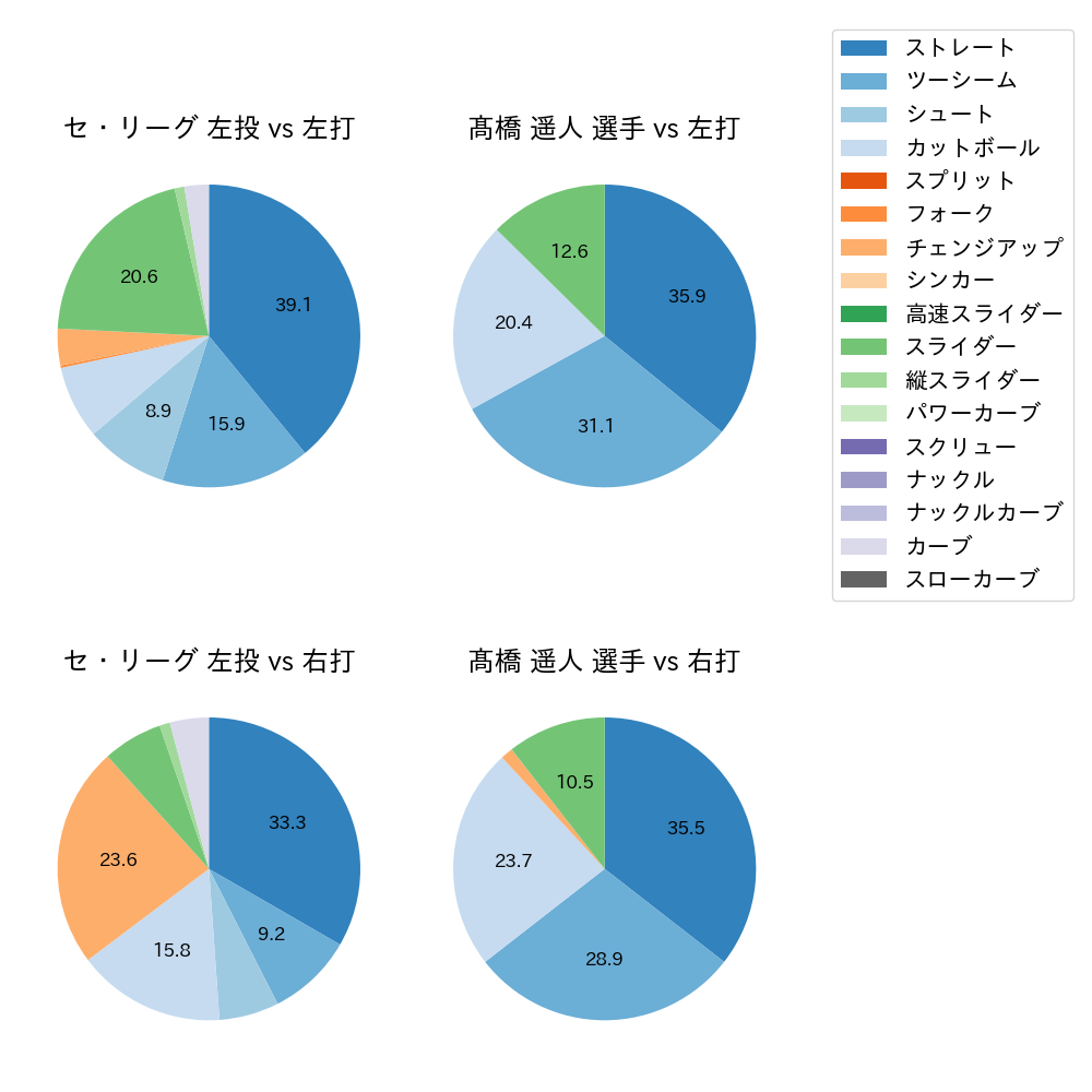 髙橋 遥人 球種割合(2025年ポストシーズン)