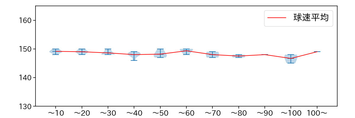 髙橋 遥人 球数による球速(ストレート)の推移(2025年ポストシーズン)