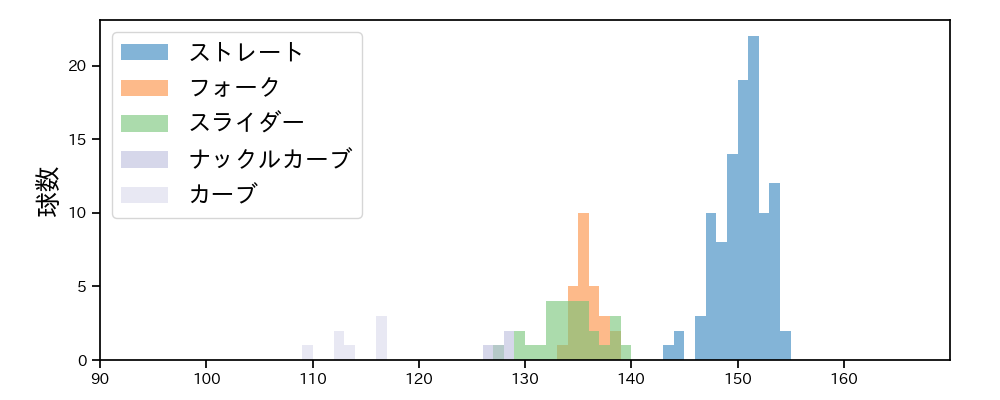 才木 浩人 球種&球速の分布1(2025年ポストシーズン)