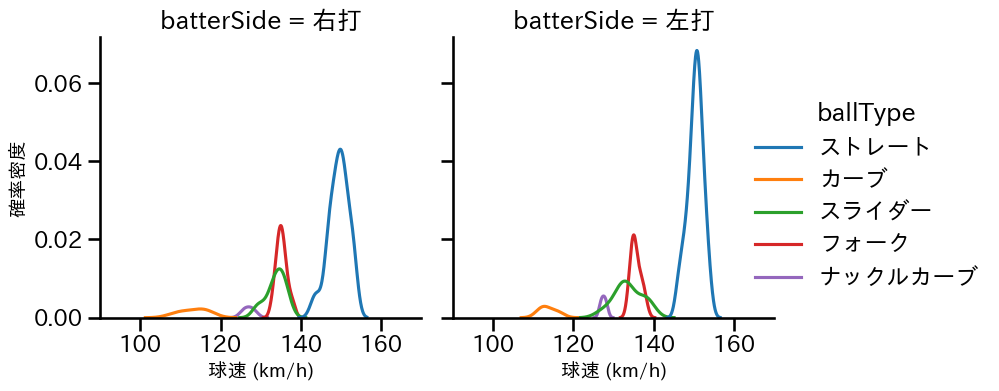 才木 浩人 球種&球速の分布2(2025年ポストシーズン)