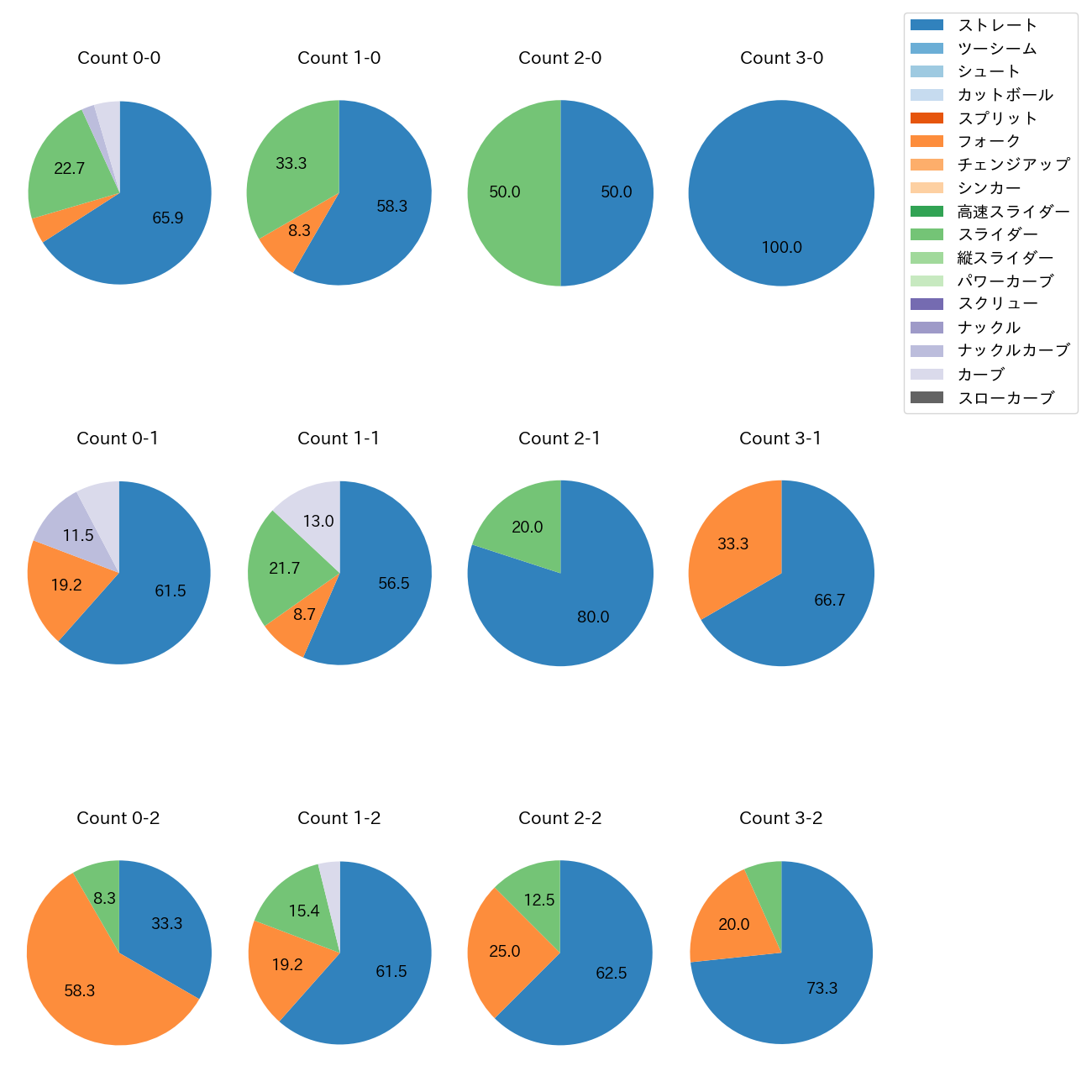 才木 浩人 カウント別 球種割合(2025年ポストシーズン)