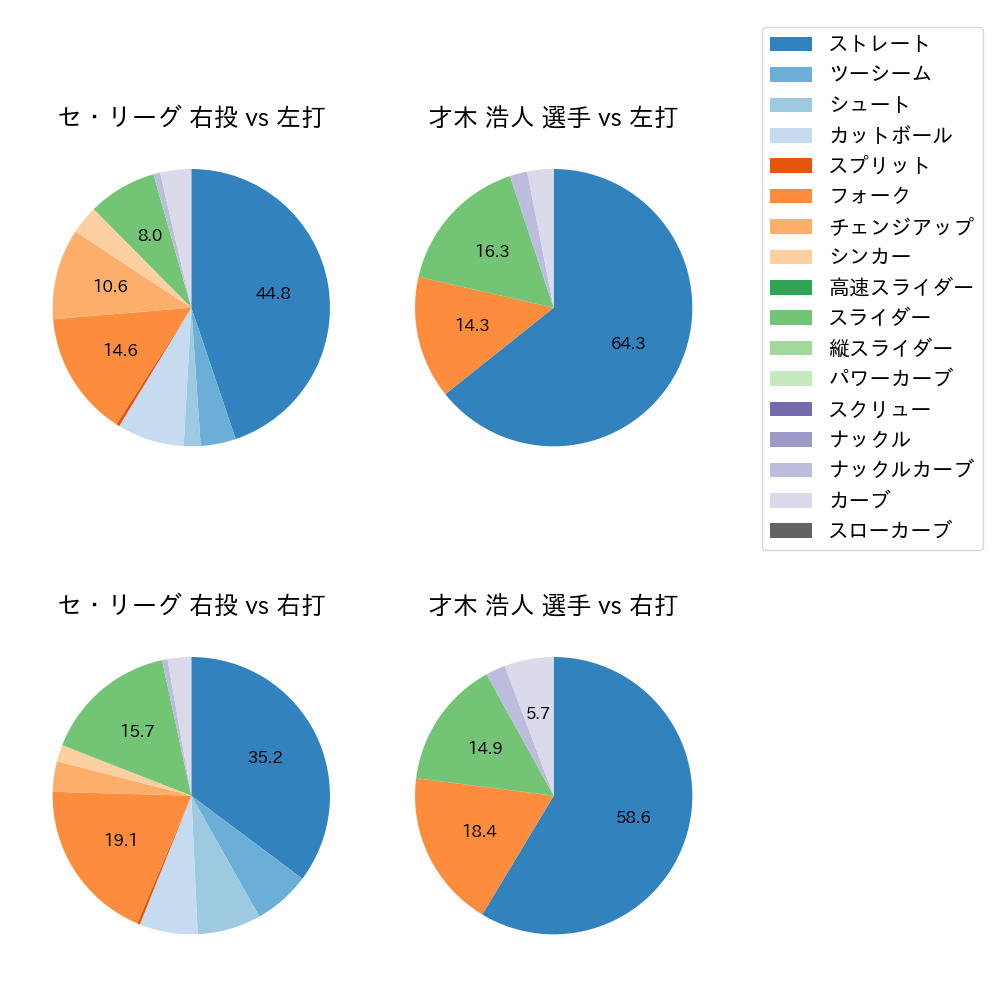 才木 浩人 球種割合(2025年ポストシーズン)