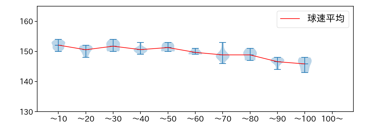 才木 浩人 球数による球速(ストレート)の推移(2025年ポストシーズン)