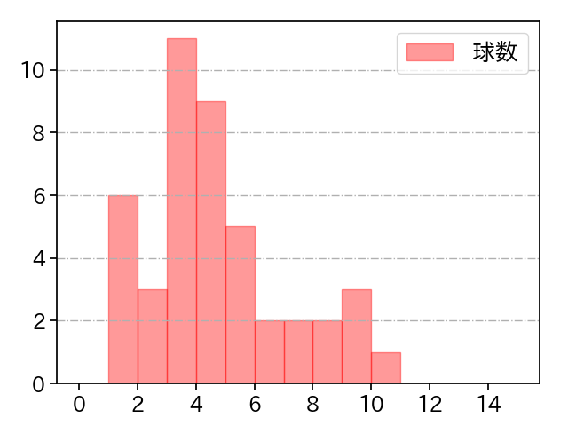 才木 浩人 打者に投じた球数分布(2025年ポストシーズン)