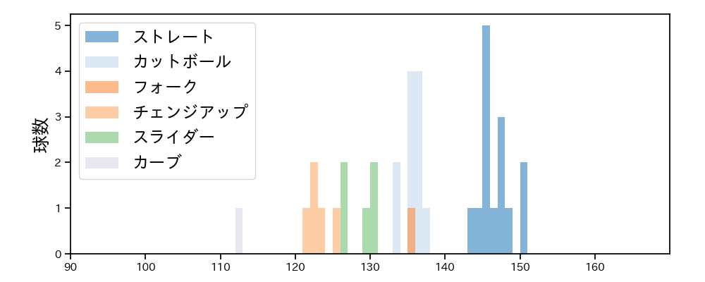 畠 世周 球種&球速の分布1(2025年ポストシーズン)