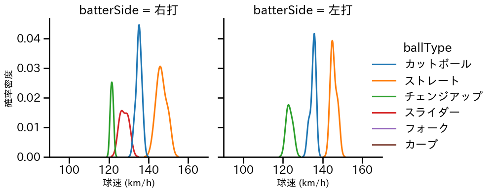 畠 世周 球種&球速の分布2(2025年ポストシーズン)