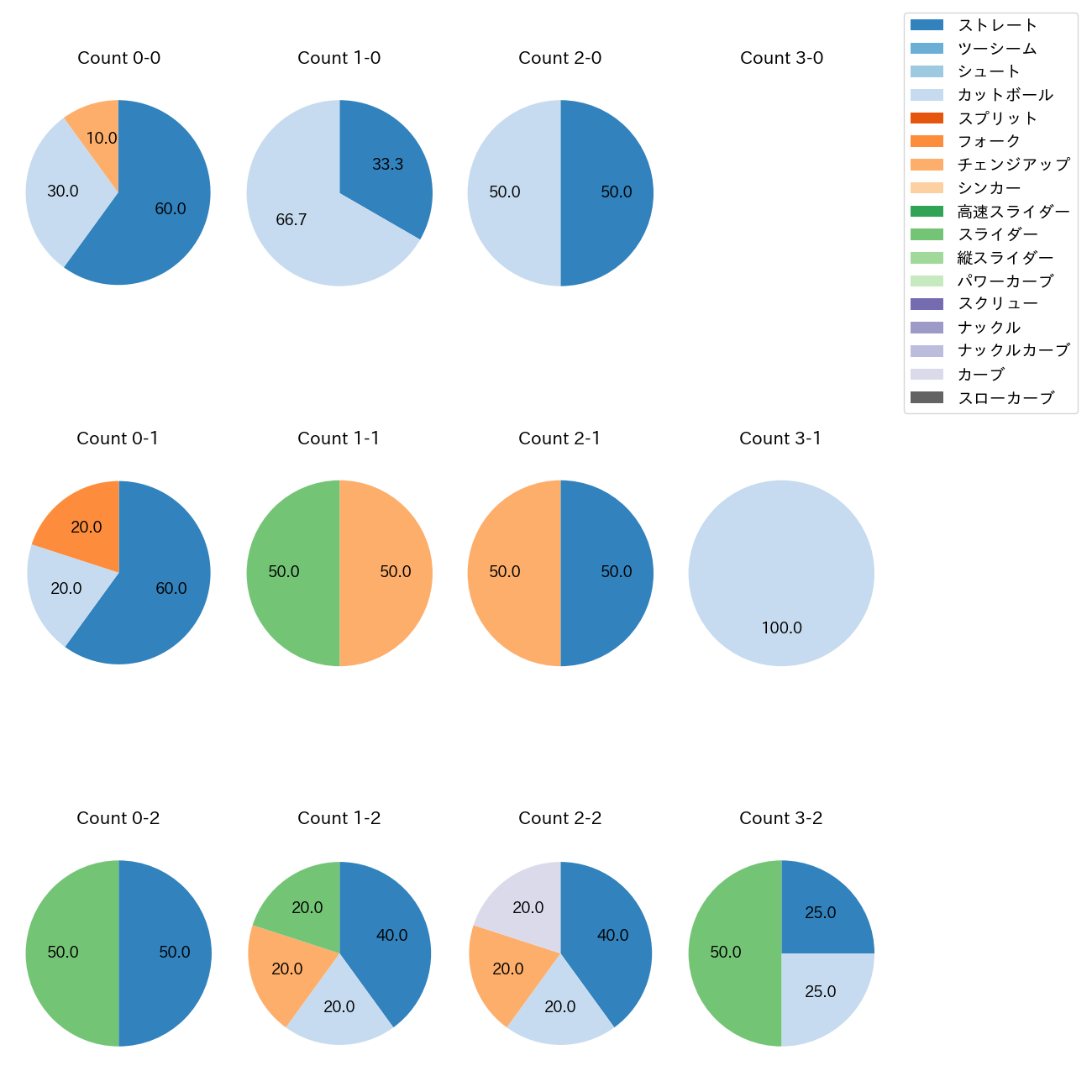 畠 世周 カウント別 球種割合(2025年ポストシーズン)
