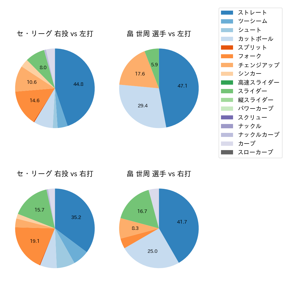 畠 世周 球種割合(2025年ポストシーズン)
