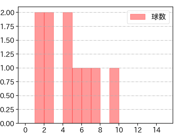畠 世周 打者に投じた球数分布(2025年ポストシーズン)