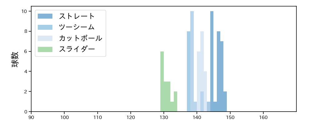 及川 雅貴 球種&球速の分布1(2025年ポストシーズン)