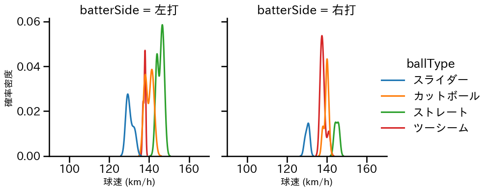 及川 雅貴 球種&球速の分布2(2025年ポストシーズン)
