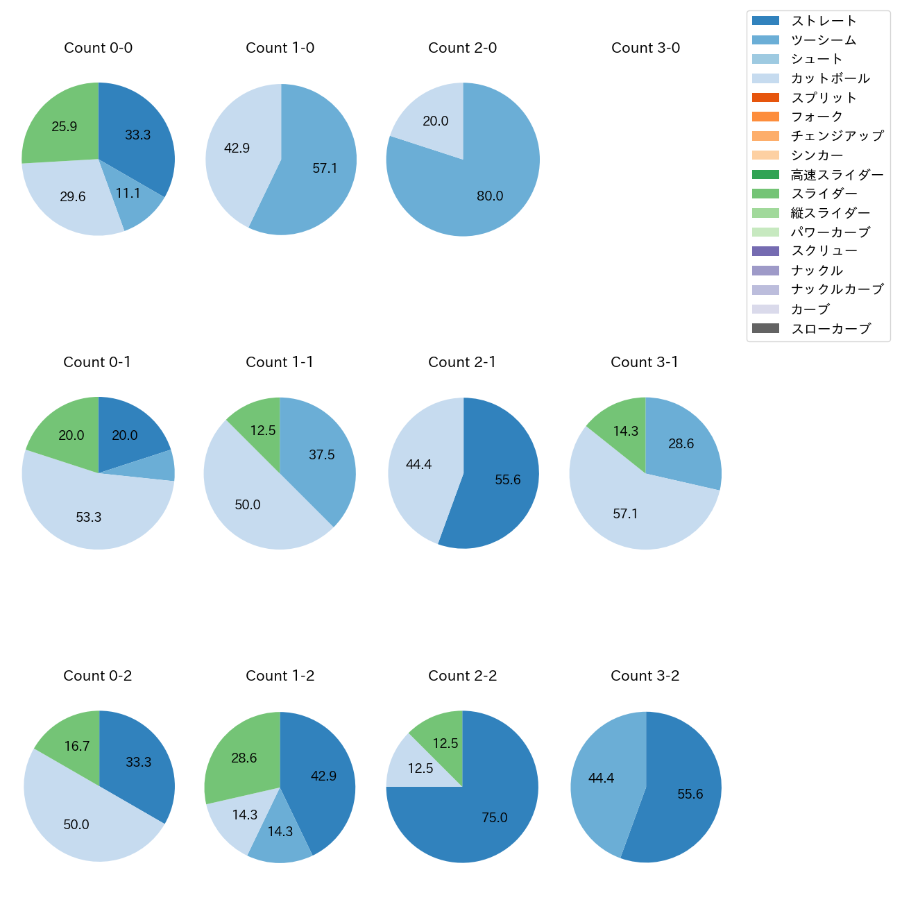 及川 雅貴 カウント別 球種割合(2025年ポストシーズン)