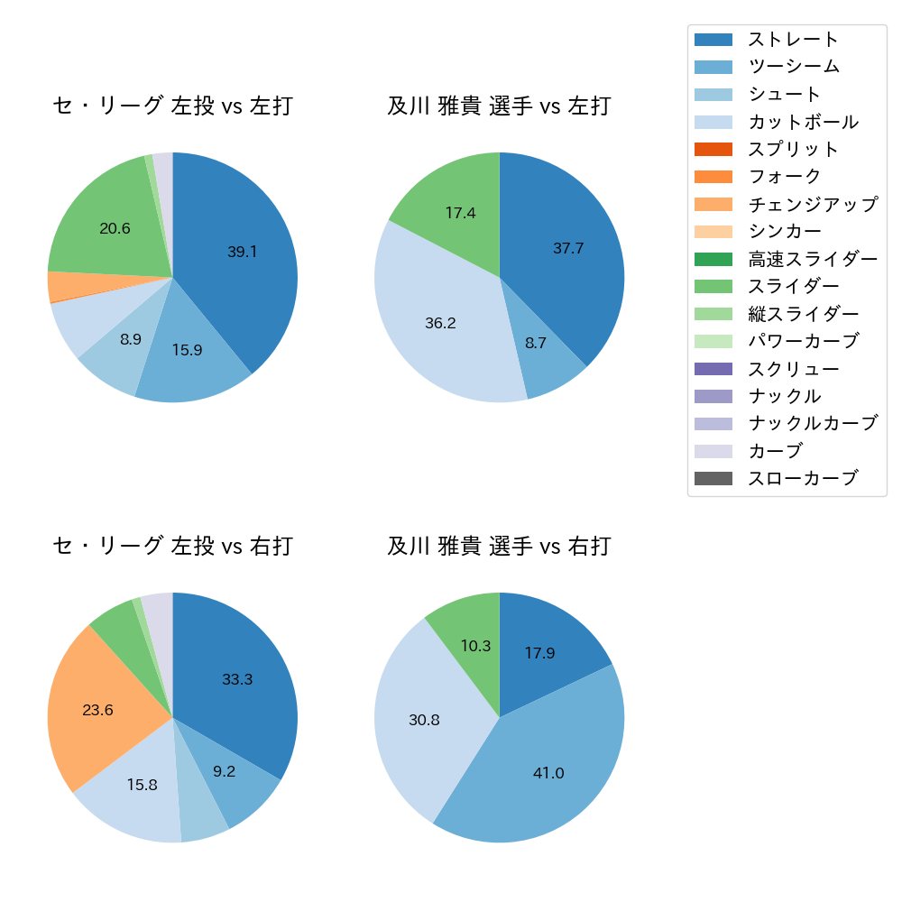 及川 雅貴 球種割合(2025年ポストシーズン)