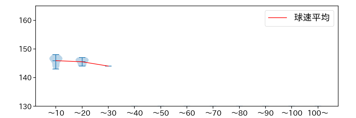及川 雅貴 球数による球速(ストレート)の推移(2025年ポストシーズン)