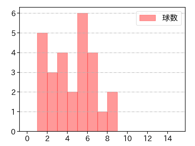 及川 雅貴 打者に投じた球数分布(2025年ポストシーズン)