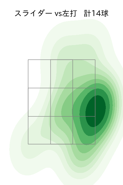 村上 頌樹 配球ヒートマップ(2025年ps月)