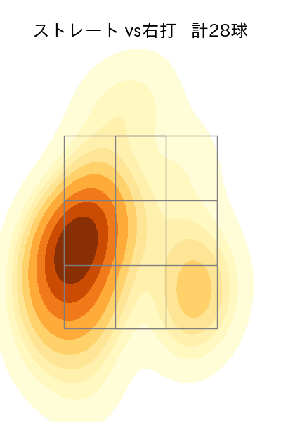 村上 頌樹 配球ヒートマップ(2025年ps月)