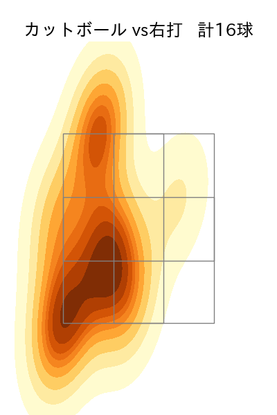 村上 頌樹 配球ヒートマップ(2025年ps月)