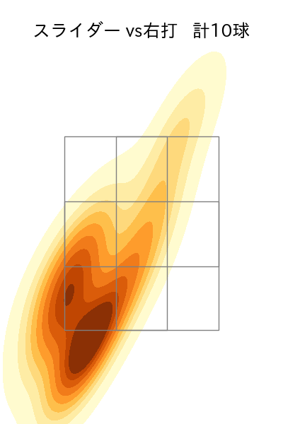 村上 頌樹 配球ヒートマップ(2025年ps月)