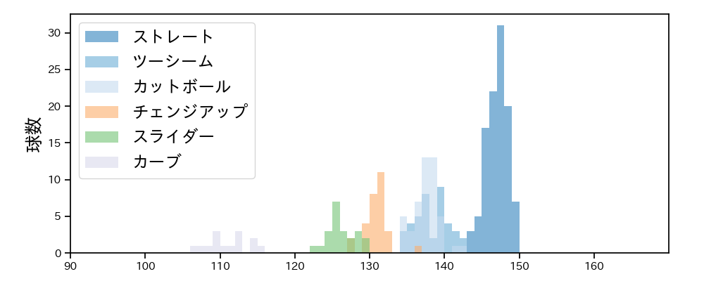村上 頌樹 球種&球速の分布1(2025年ポストシーズン)