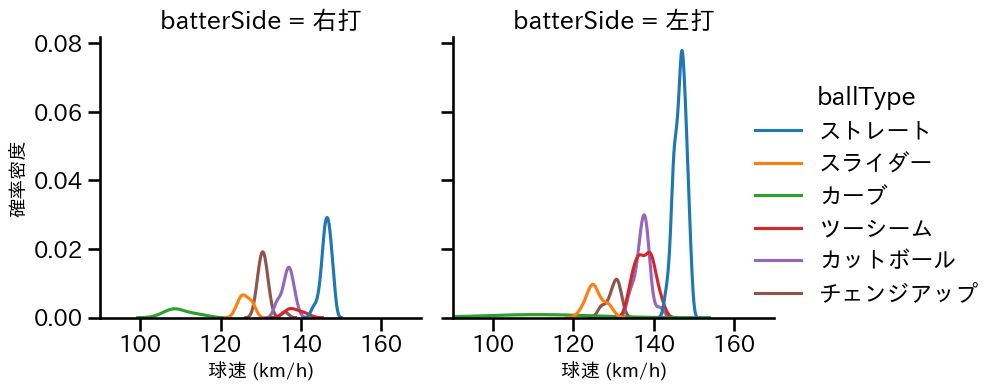 村上 頌樹 球種&球速の分布2(2025年ポストシーズン)