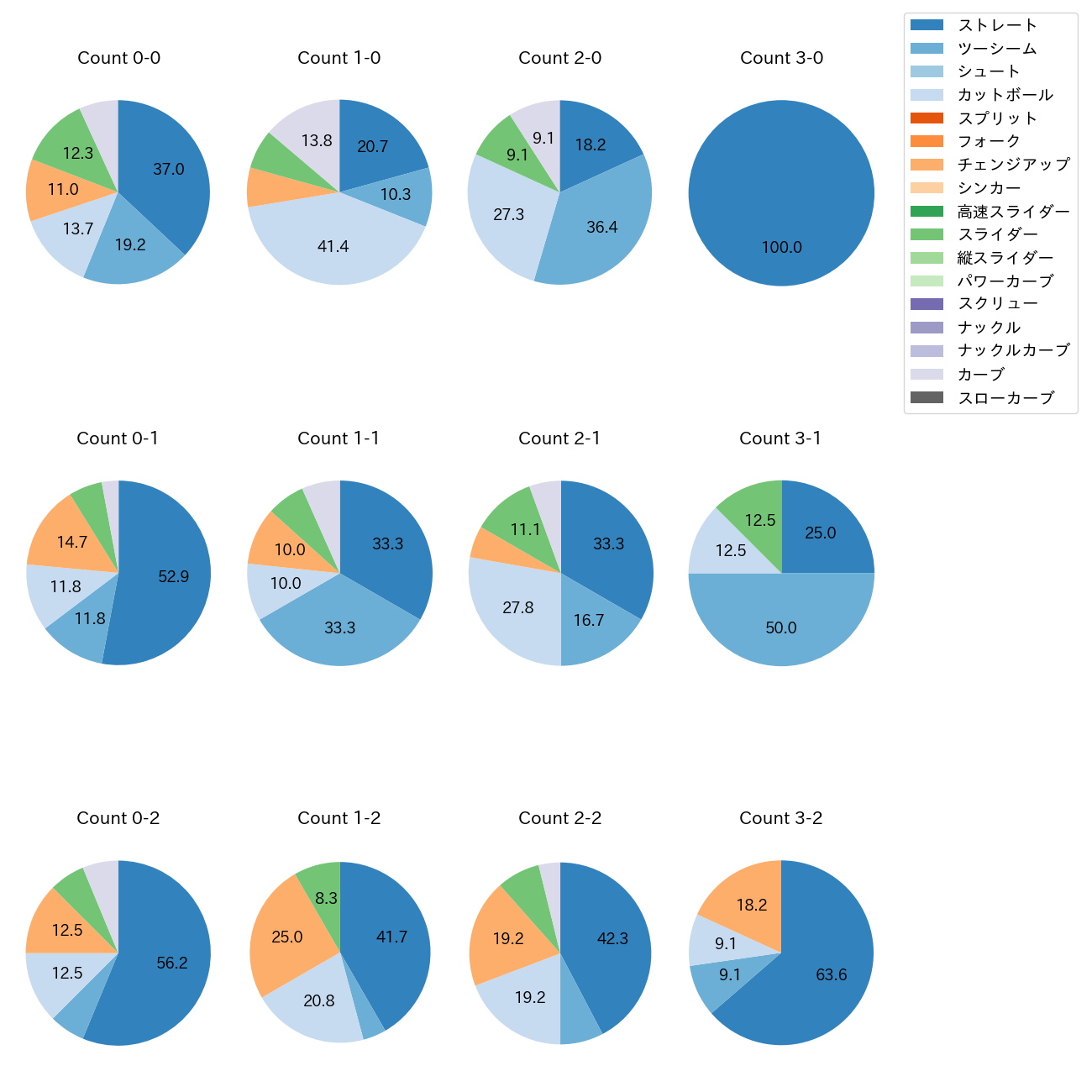 村上 頌樹 カウント別 球種割合(2025年ポストシーズン)