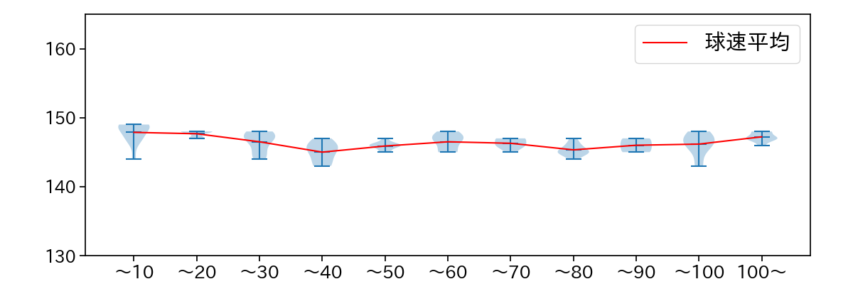 村上 頌樹 球数による球速(ストレート)の推移(2025年ポストシーズン)