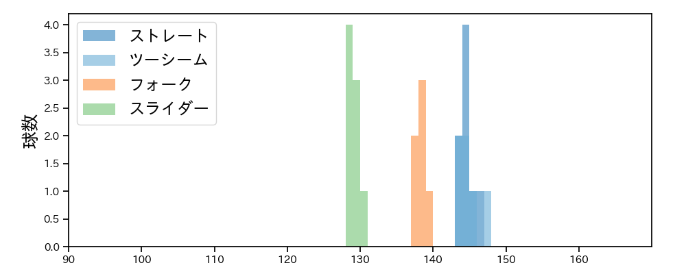 桐敷 拓馬 球種&球速の分布1(2025年ポストシーズン)