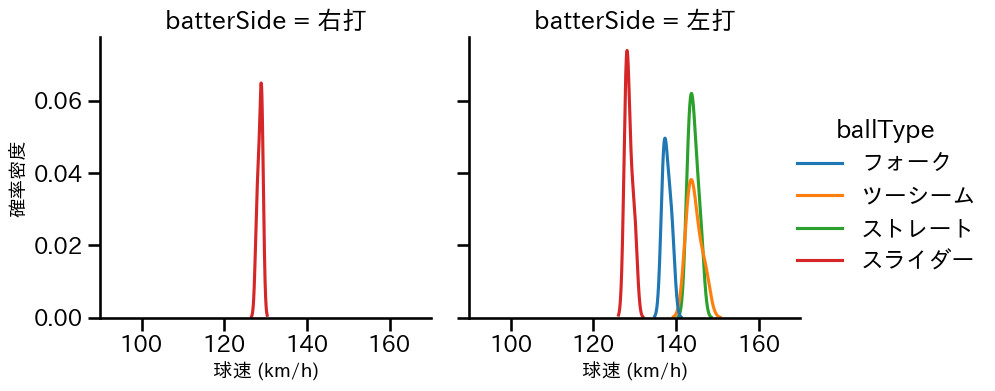 桐敷 拓馬 球種&球速の分布2(2025年ポストシーズン)